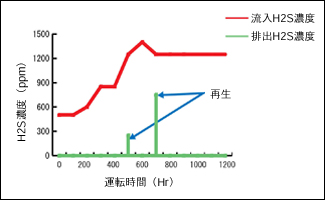 吸着反応