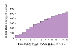 再生反応